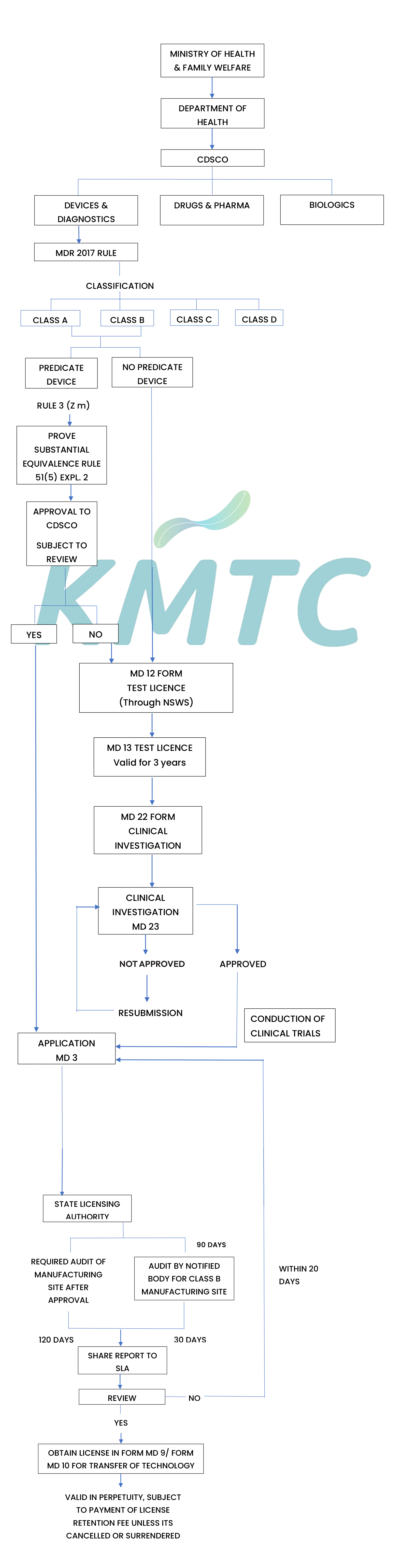 REGULATORY PATHWAY OF CLASS A & CLASS B DEVICES - KMTC