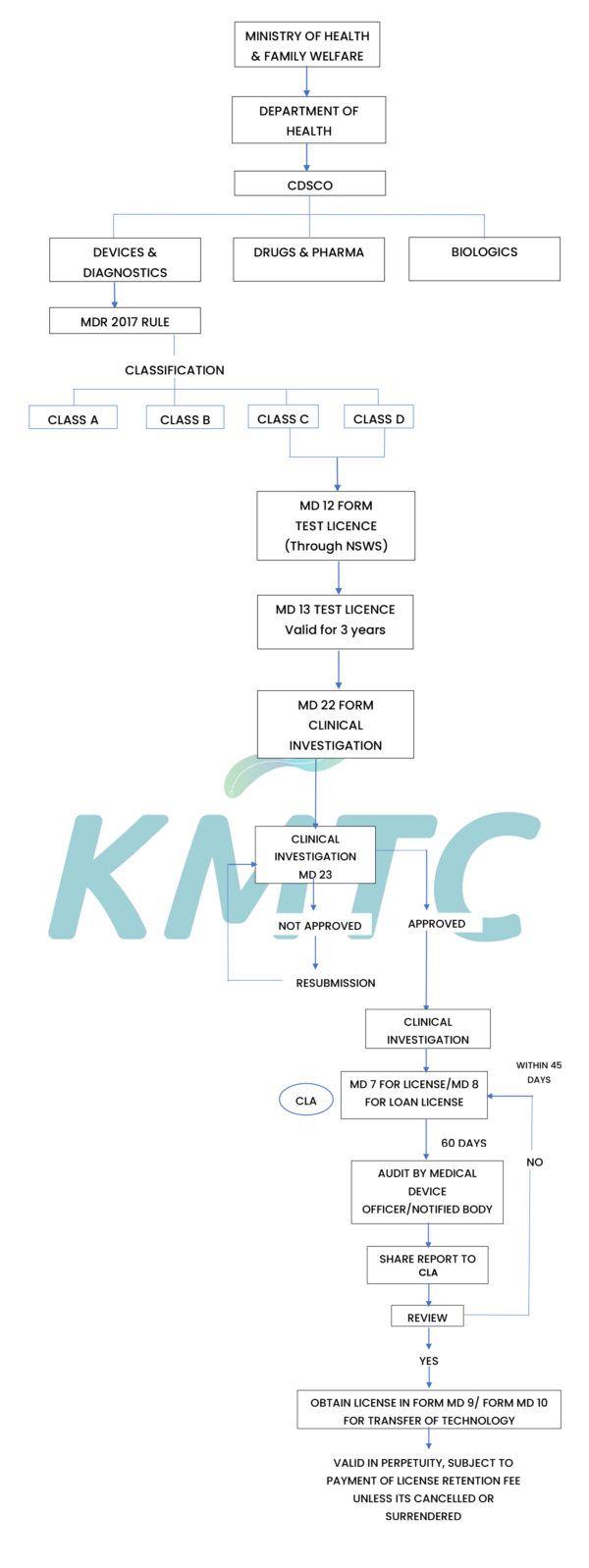 REGULATORY PATHWAY OF CLASS C & CLASS D DEVICES - KMTC